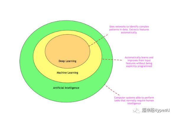 Humans play games against computers, and by the way, they come up with "deep learning" Humans play games against computers, and by the way, they come up with "deep learning"