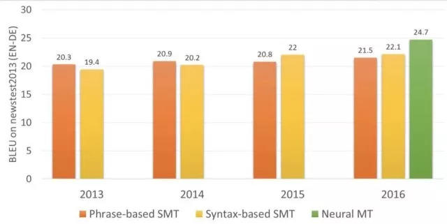 Machine translation has been developed for 60 years, why does Google still translate "卡顿" into "Fast" (Part 2) Machine translation has been developed for 60 years, why does Google still translate "卡顿" into "Fast" (Part 2)