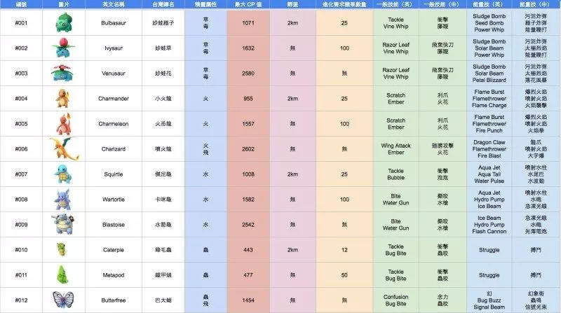 TensorFlow 坐庄，预测谁是最强神奇宝贝