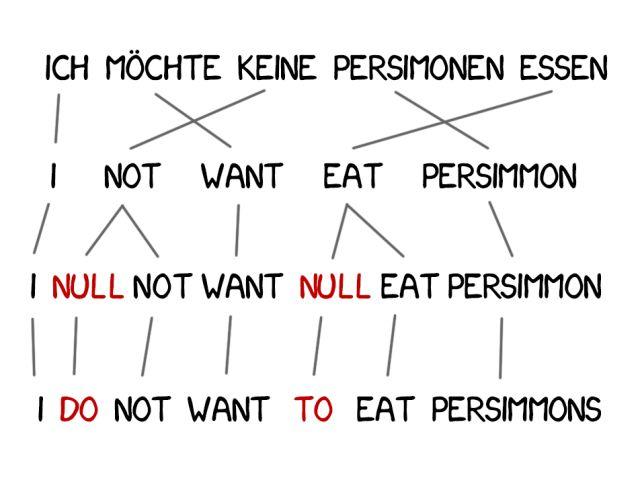 Machine translation has been developed for 60 years, why does Google still translate "卡顿" into "Fast" (Part 2) Machine translation has been developed for 60 years, why does Google still translate "卡顿" into "Fast" (Part 2)