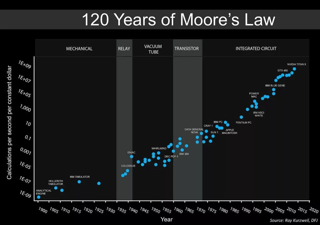 Moore's Law: Past and Present