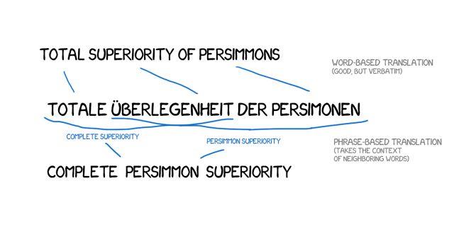 Machine translation has been developed for 60 years, why does Google still translate "卡顿" into "Fast" (Part 2) Machine translation has been developed for 60 years, why does Google still translate "卡顿" into "Fast" (Part 2)