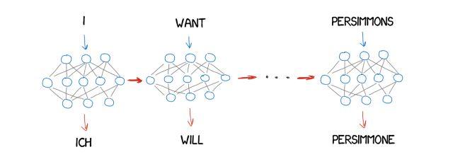 Machine translation has been developed for 60 years, why does Google still translate "卡顿" into "Fast" (Part 2) Machine translation has been developed for 60 years, why does Google still translate "卡顿" into "Fast" (Part 2)