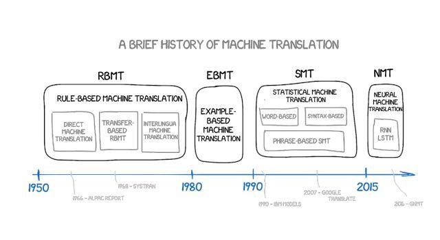 Machine translation has been developed for 60 years, why does Google still translate "卡顿" into "Fast" (Part 2) Machine translation has been developed for 60 years, why does Google still translate "卡顿" into "Fast" (Part 2)