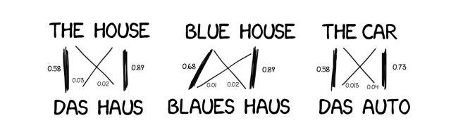 Machine translation has been developed for 60 years, why does Google still translate "卡顿" into "Fast" (Part 2) Machine translation has been developed for 60 years, why does Google still translate "卡顿" into "Fast" (Part 2)
