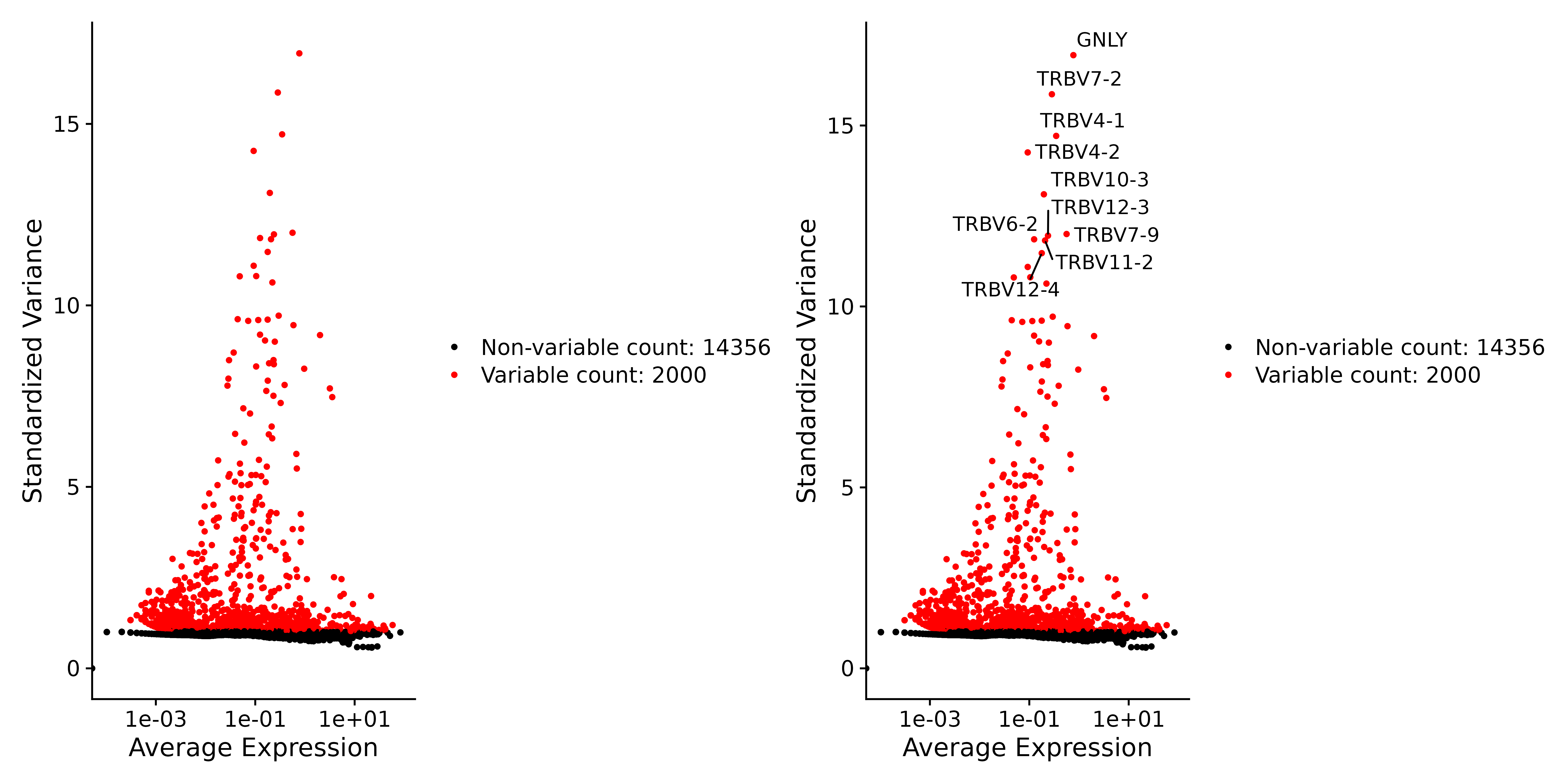 Finding highly variable genes