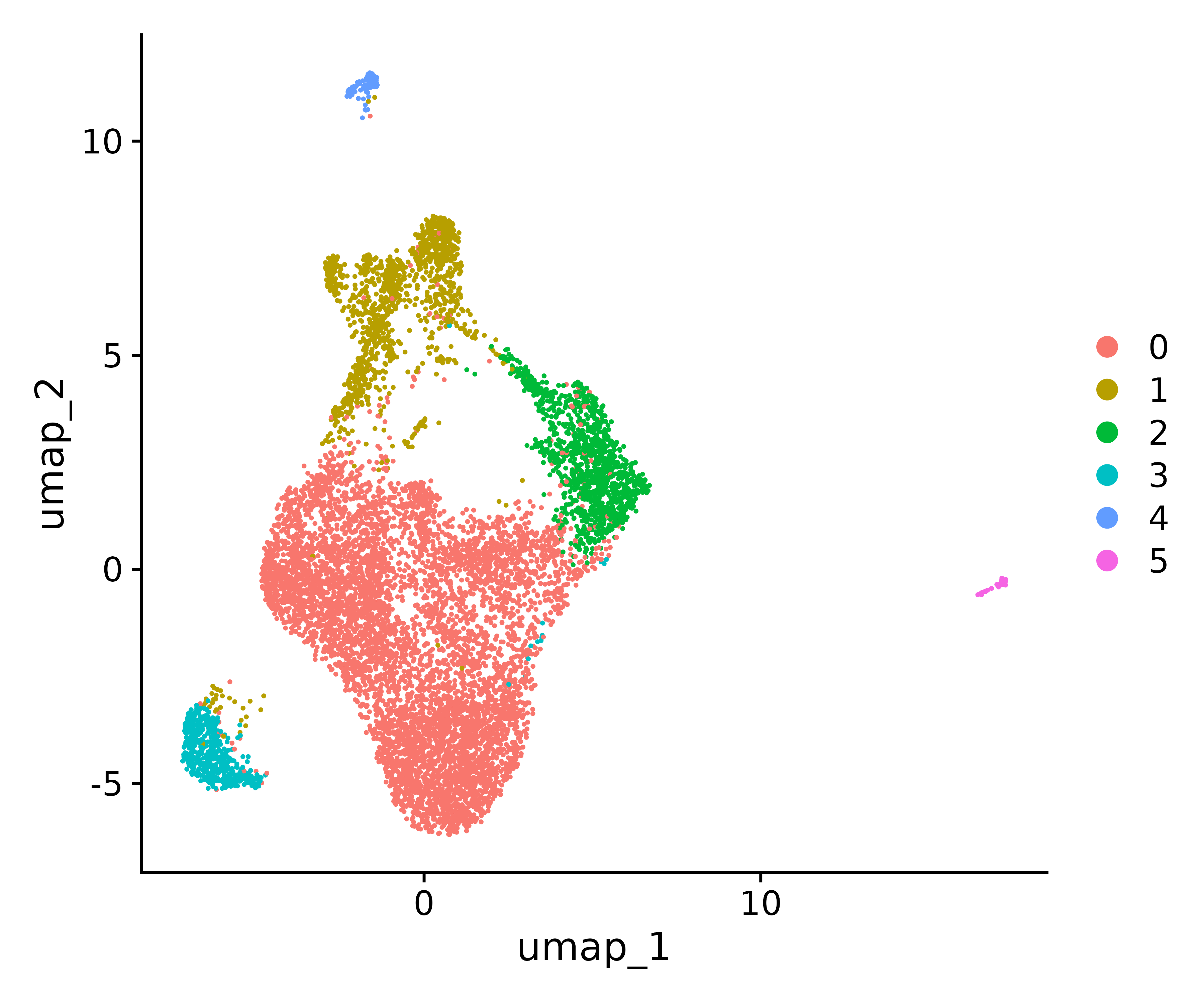 umpa graph clustering and grouping